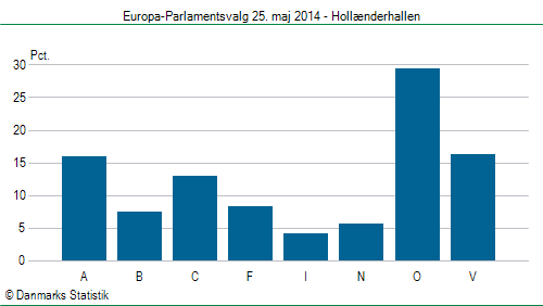 Europa-Parlamentsvalg søndag 25. maj 2014