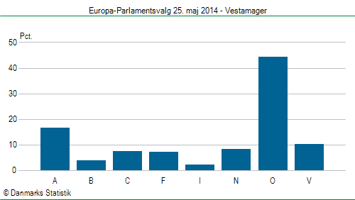 Europa-Parlamentsvalg søndag 25. maj 2014
