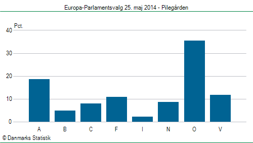 Europa-Parlamentsvalg søndag 25. maj 2014