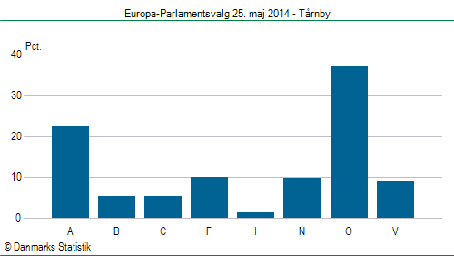 Europa-Parlamentsvalg søndag 25. maj 2014