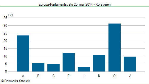 Europa-Parlamentsvalg søndag 25. maj 2014