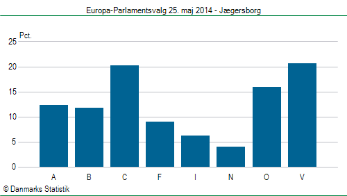 Europa-Parlamentsvalg søndag 25. maj 2014