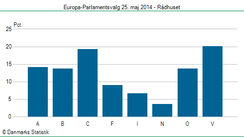 Europa-Parlamentsvalg søndag 25. maj 2014