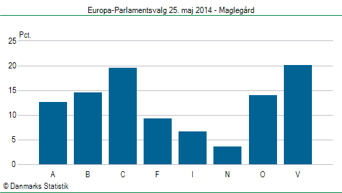 Europa-Parlamentsvalg søndag 25. maj 2014