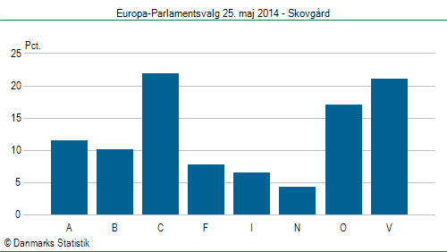 Europa-Parlamentsvalg søndag 25. maj 2014
