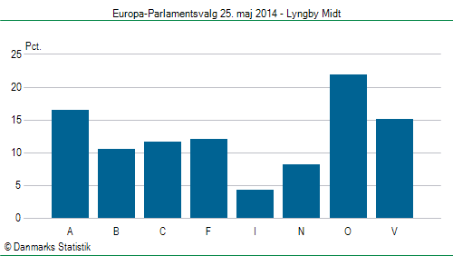 Europa-Parlamentsvalg søndag 25. maj 2014