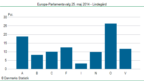 Europa-Parlamentsvalg søndag 25. maj 2014