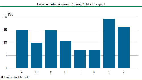 Europa-Parlamentsvalg søndag 25. maj 2014