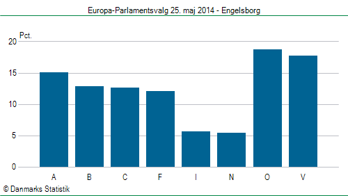 Europa-Parlamentsvalg søndag 25. maj 2014
