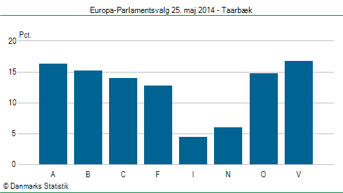Europa-Parlamentsvalg søndag 25. maj 2014