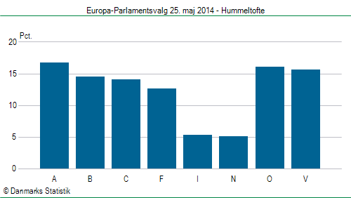 Europa-Parlamentsvalg søndag 25. maj 2014