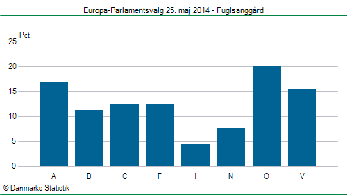 Europa-Parlamentsvalg søndag 25. maj 2014