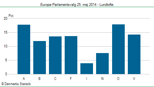 Europa-Parlamentsvalg søndag 25. maj 2014