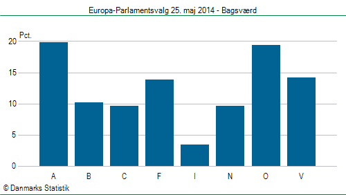 Europa-Parlamentsvalg søndag 25. maj 2014