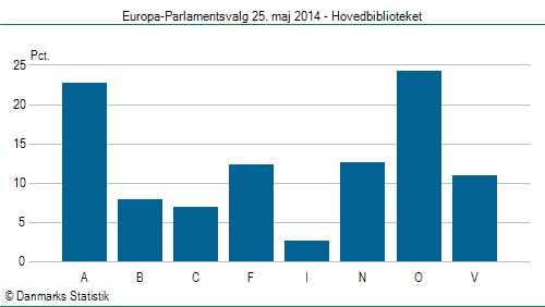 Europa-Parlamentsvalg søndag 25. maj 2014