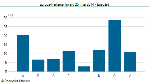 Europa-Parlamentsvalg søndag 25. maj 2014