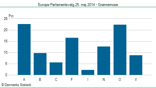 Europa-Parlamentsvalg søndag 25. maj 2014