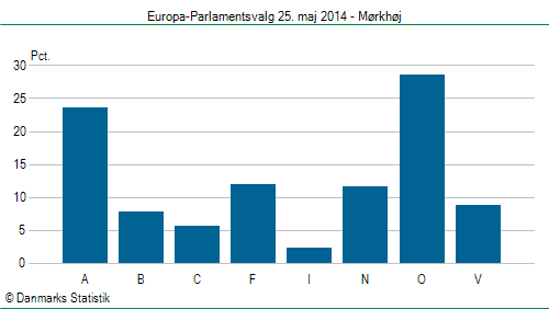 Europa-Parlamentsvalg søndag 25. maj 2014