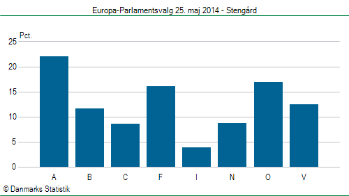 Europa-Parlamentsvalg søndag 25. maj 2014