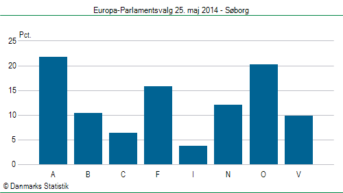 Europa-Parlamentsvalg søndag 25. maj 2014