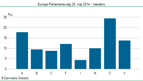 Europa-Parlamentsvalg søndag 25. maj 2014