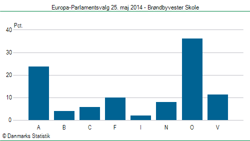Europa-Parlamentsvalg søndag 25. maj 2014