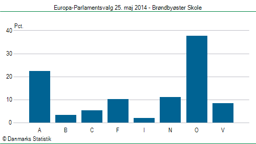 Europa-Parlamentsvalg søndag 25. maj 2014