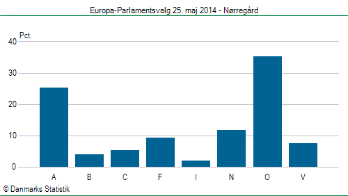 Europa-Parlamentsvalg søndag 25. maj 2014