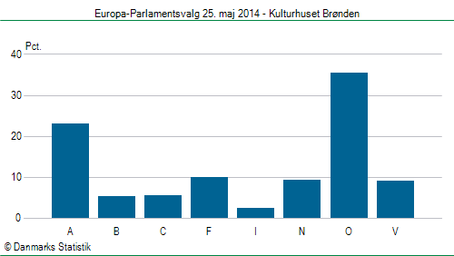 Europa-Parlamentsvalg søndag 25. maj 2014