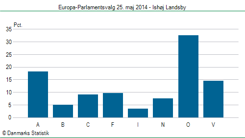 Europa-Parlamentsvalg søndag 25. maj 2014