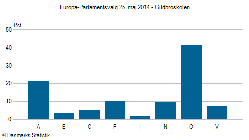 Europa-Parlamentsvalg søndag 25. maj 2014