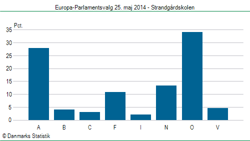 Europa-Parlamentsvalg søndag 25. maj 2014