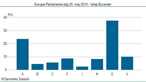 Europa-Parlamentsvalg søndag 25. maj 2014