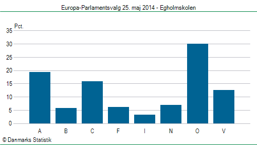 Europa-Parlamentsvalg søndag 25. maj 2014