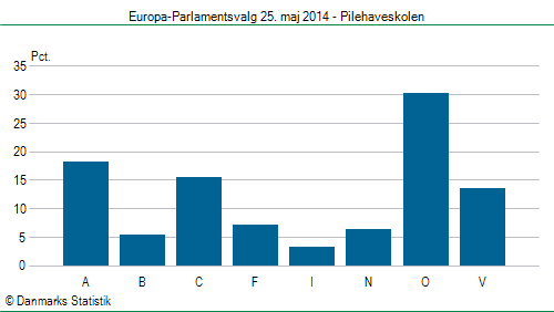Europa-Parlamentsvalg søndag 25. maj 2014