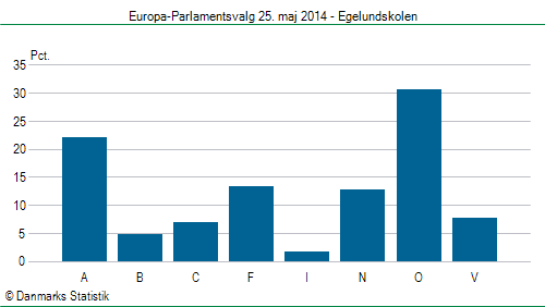Europa-Parlamentsvalg søndag 25. maj 2014