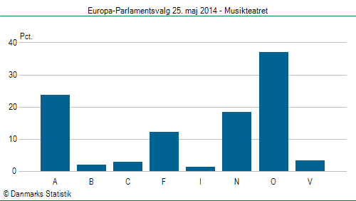 Europa-Parlamentsvalg søndag 25. maj 2014