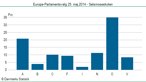 Europa-Parlamentsvalg søndag 25. maj 2014