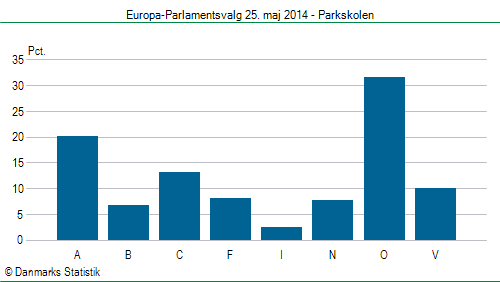 Europa-Parlamentsvalg søndag 25. maj 2014