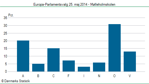 Europa-Parlamentsvalg søndag 25. maj 2014