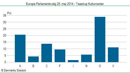 Europa-Parlamentsvalg søndag 25. maj 2014