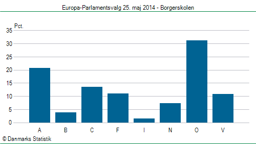 Europa-Parlamentsvalg søndag 25. maj 2014