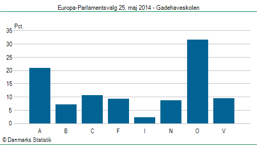 Europa-Parlamentsvalg søndag 25. maj 2014