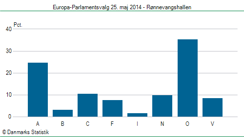 Europa-Parlamentsvalg søndag 25. maj 2014