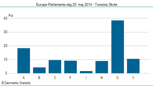 Europa-Parlamentsvalg søndag 25. maj 2014