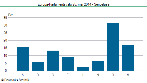Europa-Parlamentsvalg søndag 25. maj 2014