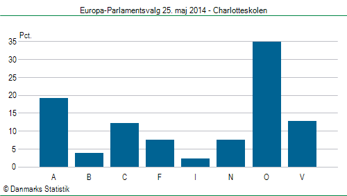 Europa-Parlamentsvalg søndag 25. maj 2014