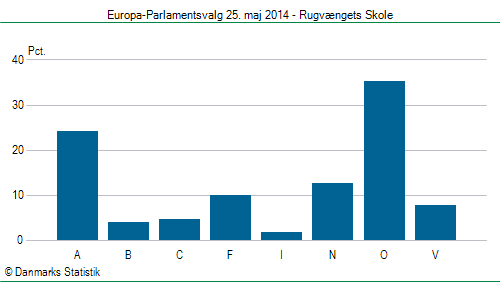 Europa-Parlamentsvalg søndag 25. maj 2014