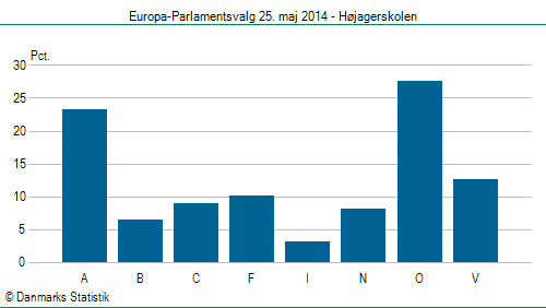 Europa-Parlamentsvalg søndag 25. maj 2014