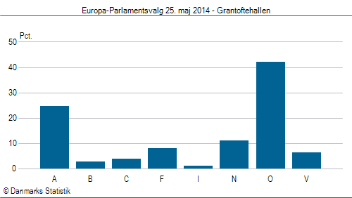 Europa-Parlamentsvalg søndag 25. maj 2014